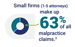 Small firms (1-5 attorneys) make up 63%25 of all malpractice claims