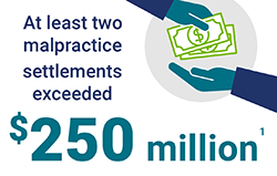 At least two malpractice settlements exceeded $250 million