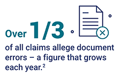 Over 1/3 of all claims allege document errors – a figure that gores each year