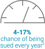Attorneys have a four out of 17%25 chance of being sued every year