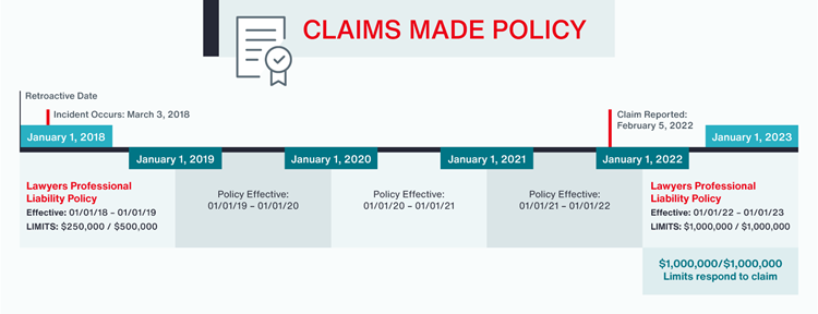 Claims Made Policy