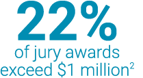 22%25 of jury awards exceed $1 million
