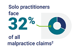 Solo practitioners face 32%25 of all malpractice claims